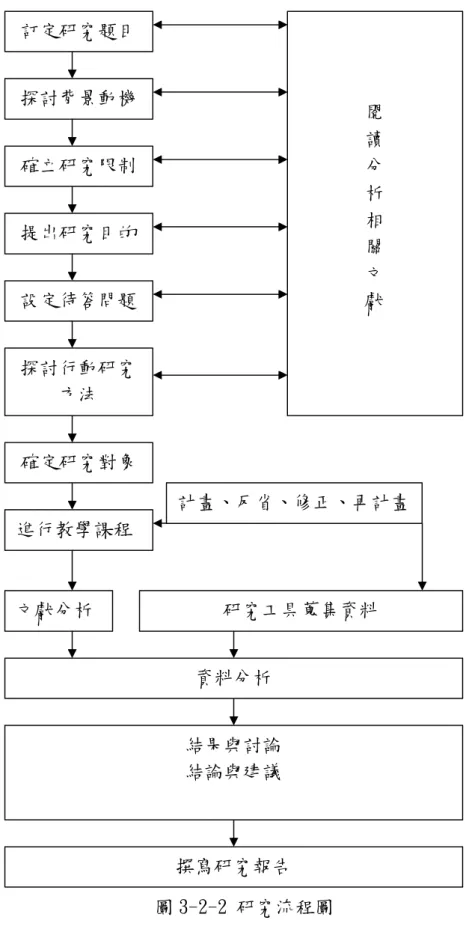 圖 3-2-2 研究流程圖 探討背景動機 確立研究限制 提出研究目的 設定待答問題 探討行動研究 方法 進行教學課程 資料分析 撰寫研究報告 確定研究對象 訂定研究題目  閱讀分析相關文 獻 文獻分析 研究工具蒐集資料 結果與討論 結論與建議  計畫、反省、修正、再計畫