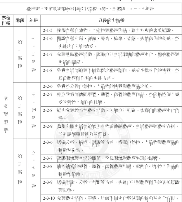 表 2-1 藝術與人文「審美與理解」課程目標：分段能力指標（教育部，2008）  藝術與人文審美與理解分段能力指標→第一~三階段  →  一~六年級  課程 目標  階段  年級  分段能力指標  2-1-5  接觸各種自然物、人造物與藝術作品，建立初步的審美經驗。  2-1-6  體驗各種色彩、圖像、聲音、旋律、姿態、表情動作的美感，並               表達出自己的感受。  2-1-7  參與社區藝術活動，認識自己生活環境的藝術文化，體會藝術與               生活的關係。 第 一