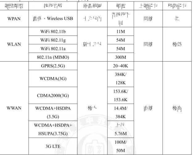 表 2-3 同步(synchronous)行動學習通訊方式比較 