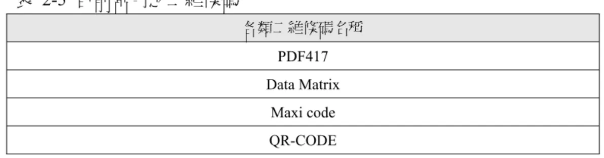 表 2-5 目前常用之二維條碼  各類二維條碼名稱  PDF417  Data Matrix  Maxi code  QR-CODE          在台灣方面，有鑒於二維條碼在行動商務應用上之潛力，行動上網聯盟(Open  Mobile Internet Alliance,OMIA)商務安全組於 94 年 5 月召集相關業者進行討論， 決議成立「行動二維條碼聯誼會」，制定共推標準規範，以加速行動二維條碼應 用之普及。(OMIA  行動條碼應用共通標準規範，2006)，而在二維條碼使用類型 的選擇上，目前