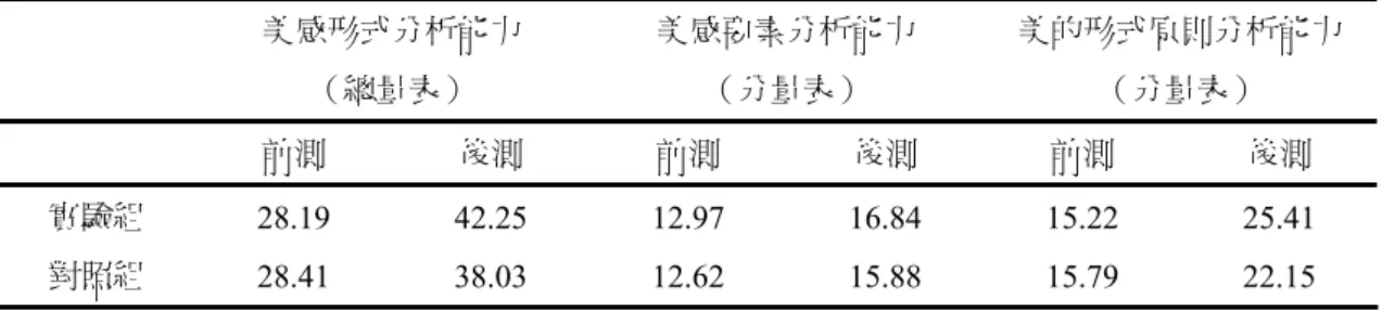 表 4-1-8 「美感形式分析能力」前後測平均數對照表  美感形式分析能力  （總量表）  美感要素分析能力 （分量表）  美的形式原則分析能力 （分量表）  前測  後測  前測  後測  前測  後測  實驗組  28.19 42.25 12.97 16.84 15.22 25.41  對照組  28.41 38.03 12.62 15.88 15.79 22.15  第二節    學生美感形式分析能力學習態度之差異  為探討實驗組及對照組學生美感形式分析能力學習態度之差異，本研究以 「美感形式分析能力