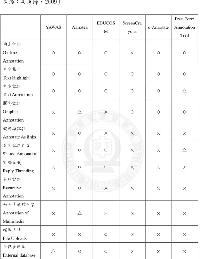 表 2.3.1 註記系統比較表 （○：支援、×：不支援、△：部分支援）（資料 來源：吳漢障，2009） 