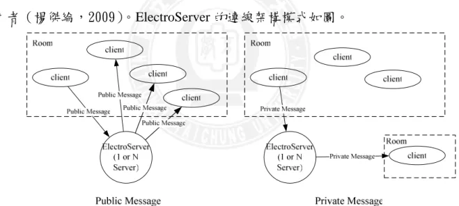 圖 2.5.1 ElectroServer 訊息模式(資料來源：楊傑綸，2009) 