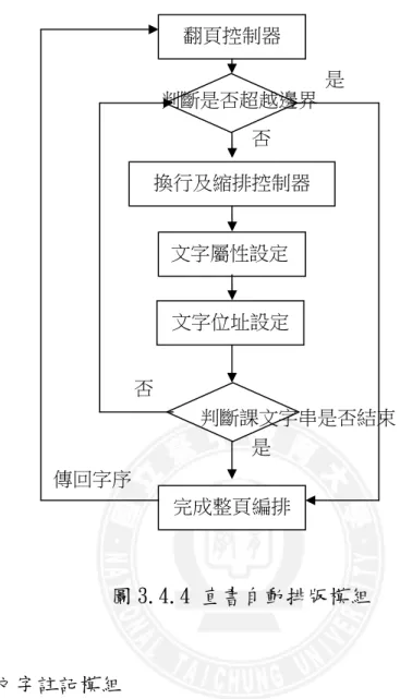圖 3.4.4 直書自動排版模組  3.4.3 直書文字註記模組  系統接受到註記變數資料後，會搜尋符合註記名詞的所有元件，並在每個 元件上設定其名詞的序號，當滑鼠事件請求後，元件會提供其名詞的序號， 請求序號配對的文字註記，以直書方式呈現出來，如圖 3.4.5。           換行及縮排控制器 文字屬性設定 文字位址設定 翻頁控制器  判斷是否超越邊界 否 是 完成整頁編排  判斷課文字串是否結束 否 是 傳回字序 