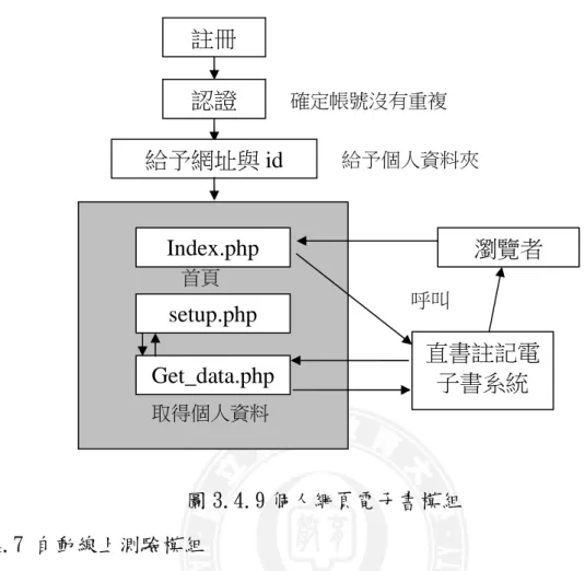 圖 3.4.9 個人網頁電子書模組  3.4.7 自動線上測驗模組  以 Web2.0 的概念，將集體合作的語文註記資料庫為題庫內容，自動轉換成出題系統 提供作為形成性評量，並回饋於貢獻資料庫系統的使用者，使資訊再被利用，達到 使用者自助服務的目的。  圖 3.4.10 自動線上測驗模組 註冊 認證 確定帳號沒有重複 給予網址與 id Index.php Get_data.php setup.php  瀏覽者 直書註記電子書系統 呼叫 給予個人資料夾 首頁 取得個人資料 使用者 個人解釋庫 個別語文註記系統