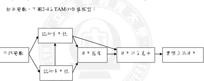 圖 2-4  科技接受模式模型(Davis, Bagozzi &amp; Warshaw,1989). 