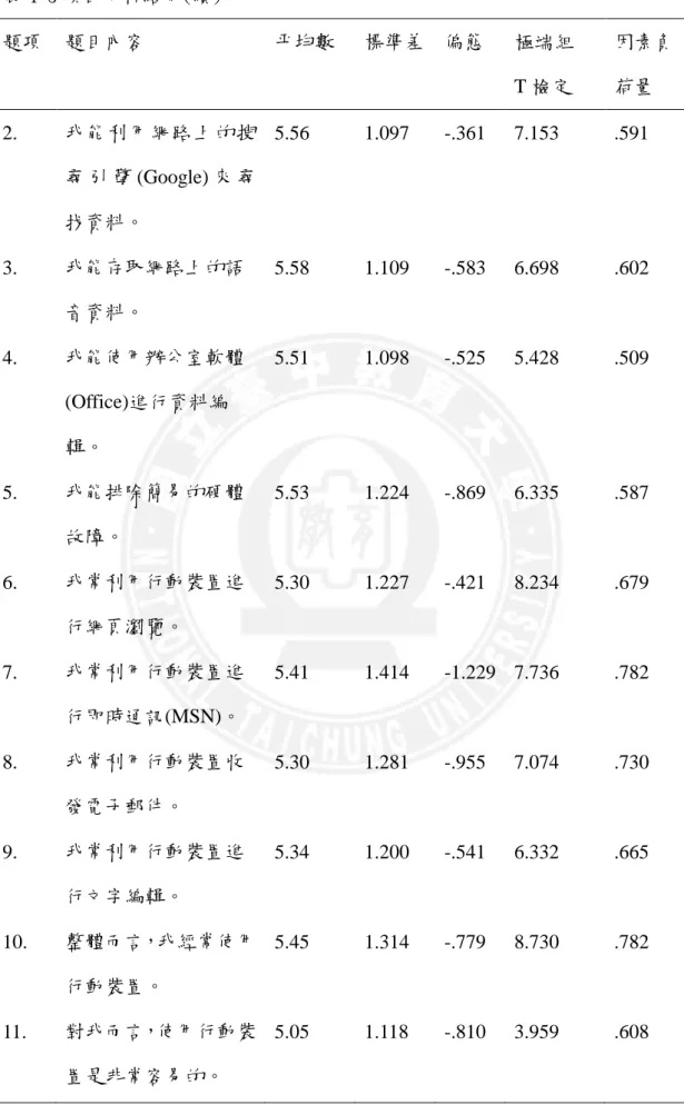 表 4-3 項目分析結果(續)  題項  題目內容  帄均數  標準差  偏態  極端組  T 檢定  因素負荷量  2.  我能利用網路上的搜 尋 引 擎 (Google) 來 尋 找資料。  5.56  1.097  -.361  7.153  .591  3