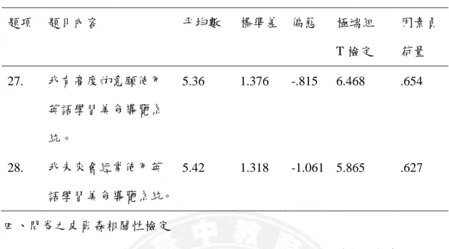 表 4-3 項目分析結果(續)  題項  題目內容  帄均數  標準差  偏態  極端組  T 檢定  因素負荷量  27.  我有高度的意願使用 英語學習美食導覽系 統。  5.36  1.376  -.815  6.468  .654  28