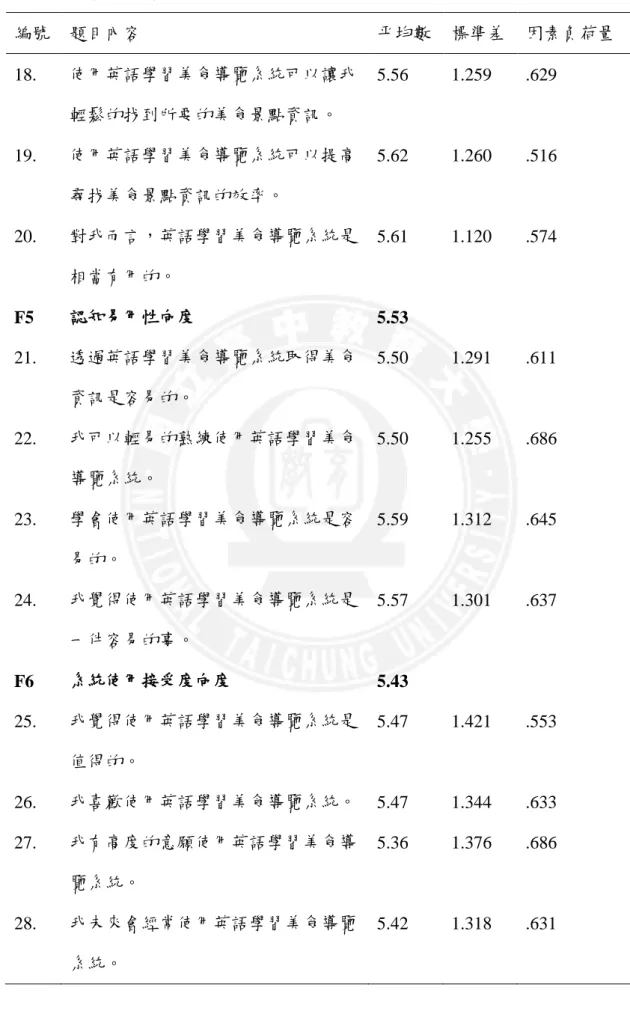 表 4-6 因素分析結果(續)  編號  題目內容  帄均數  標準差  因素負荷量  18.  使用英語學習美食導覽系統可以讓我 輕鬆的找到所要的美食景點資訊。  5.56  1.259  .629  19