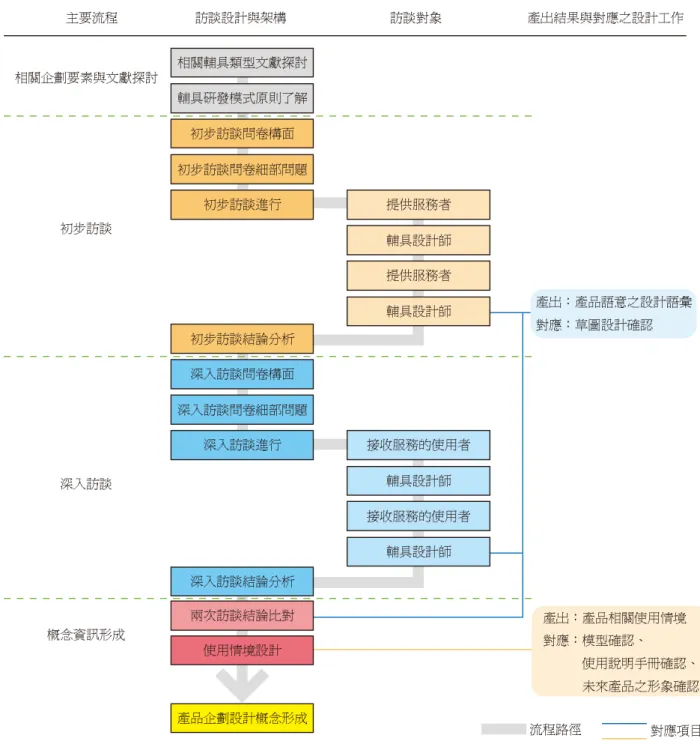 圖 5-2：輔具產品企劃整合應用系統圖表與產品設計工作對應圖 