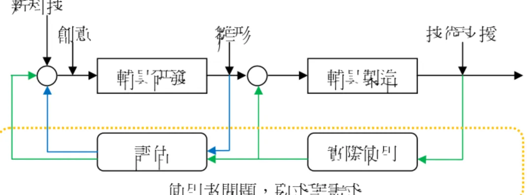 圖 2-2：使用者參與輔具設計流程圖 
