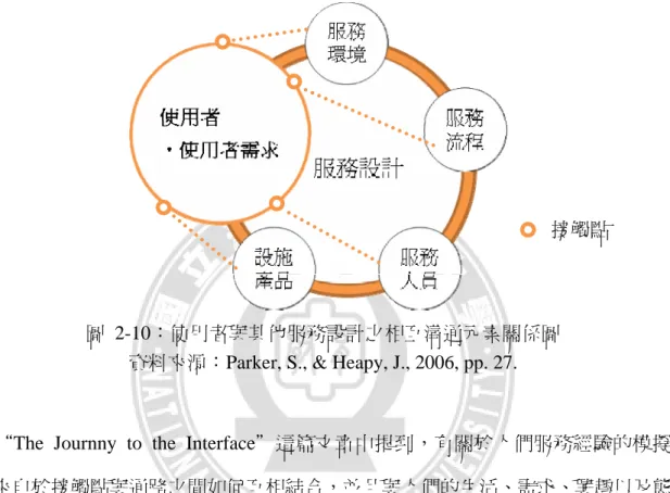 圖 2-10：使用者與其他服務設計之相互溝通元素關係圖  資料來源：Parker, S., &amp; Heapy, J., 2006, pp. 27. 