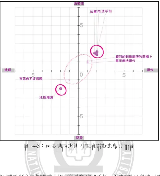 圖 4-3：深度訪談之使用環境語彙意象分布圖 