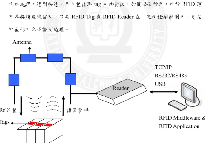圖 2-2 RFID 系統運作架構圖 Reader Antenna 