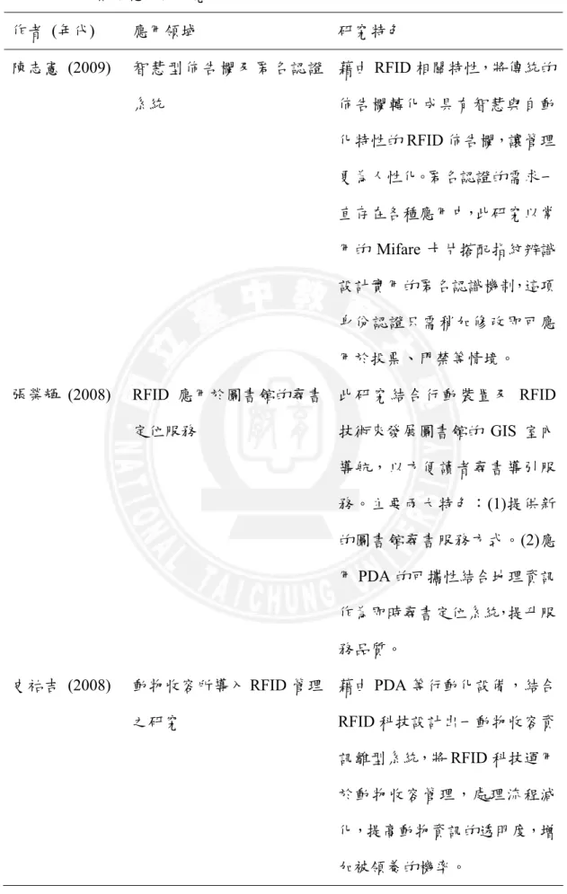 表 2-4 RFID 相關應用與研究  作者  (年代)  應用領域  研究特色  陳志憲 (2009)  智慧型佈告欄及匿名認證 系統  藉由 RFID 相關特性，將傳統的佈告欄轉化成具有智慧與自動 化特性的 RFID 佈告欄，讓管理 更為人性化。匿名認證的需求一 直存在各種應用中，此研究以常 用的 Mifare 卡片搭配指紋辨識 設計實用的匿名認識機制，這項 身份認證只需稍加修改即可應 用於投票、門禁等情境。  張榮輝 (2008)  RFID 應用於圖書館的尋書 定位服務  此研究結合行動裝置及 RF