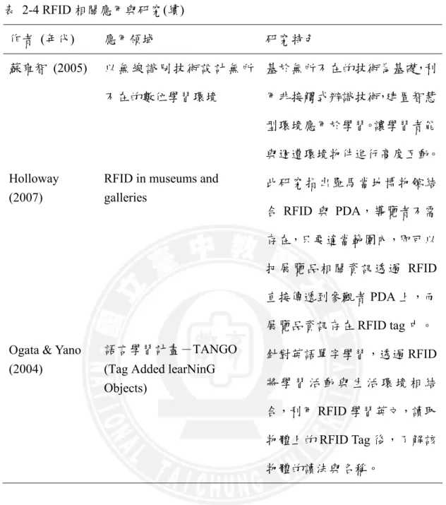 表 2-4 RFID 相關應用與研究(續)  作者  (年代)  應用領域  研究特色  蘇雍智 (2005)  以無線識別技術設計無所 不在的數位學習環境  基於無所不在的技術為基礎，利用非接觸式辨識技術，建置智慧 型環境應用於學習。讓學習者能 與週遭環境物件進行高度互動。 Holloway  (2007) 
