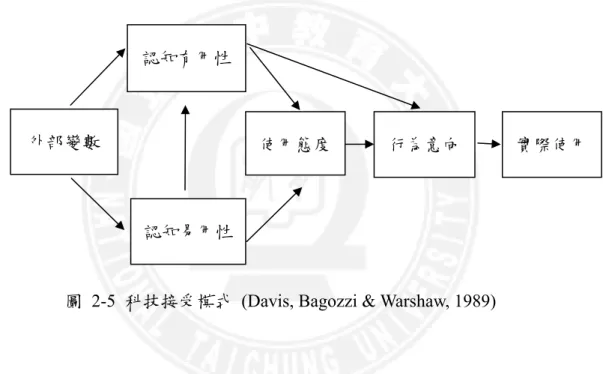 圖 2-5 科技接受模式  (Davis, Bagozzi &amp; Warshaw, 1989) 