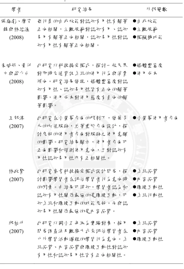 表 2-5 科技接受模式相關文獻探討(續)  學者  研究結果  外部變數  張庭彰、廖育 鋒與林經淦  (2008)  飛行員的自我效能對認知有用性有顯著正向相關，主觀規範對認知有用、認知易用有顯著正向相關，認知易用性對認 知有用性有顯著正向相關。  z自我效能 z主觀規範  z模擬機功能  朱斌妤、黃仟 文與翁少白  (2008)  此研究以科技接受模式，探討一般民眾對即時交通資訊系統的使用行為與消費傾向。研究結果發現，媒體豐富度對認 知有用性、認知易用性皆有正向的顯著 影響，使用成本對使用態度有負向的