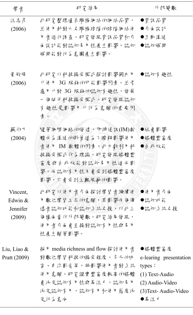 表 2-5 科技接受模式相關文獻探討(續)  學者  研究結果  外部變數  汪志彥  (2006)  此研究整理適合職棒網站的網站品質，並使用針對六支職棒球隊的球隊網站使 用者進行調查。研究發現資訊品質和介 面設計能對認知易用性產生影響，認知 娛樂能對行為意圖產生影響。  z資訊品質 z介面設計 z互動溝通 z認知娛樂  黃敏峰  (2006)  此研究以科技接受模式探討影響國內用戶使用3G 服務的可能影響因素。並考 慮用戶對 3G 服務的認知有趣性，發展 一個延伸科技接受模式。研究發現認知 有趣性是影響