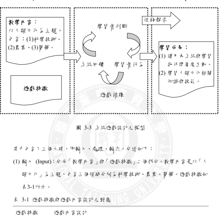 圖 3-3 系統遊戲設計之模型  其中包含了三個大項，即輸入、處理、輸出，分述如下：  (1) 輸入 (Input)：分成「教學內容」與「遊戲特徵」二個部分。教學內容是以「人 類文化」為主題，包含三個領域分別為科學技術、農業、醫藥。遊戲特徵如 表3-1所示。  表 3-1 遊戲特徵與遊戲內容設計之對應  遊戲特徵  遊戲內容設計  規則/目標  每一個關卡在進入遊戲前皆有遊戲說明，需在指定的時間內完成關卡任務，總共需完成三個指定關卡，才算挑戰成功。最後 獲得人類文化相關知識與技能。  挑戰  三個領域都設定
