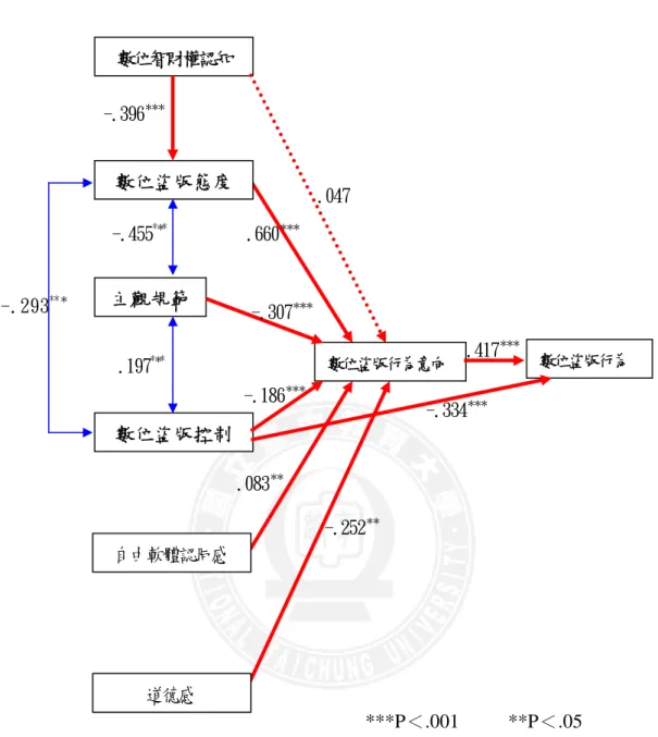 圖 4-2  影響國小高年級學生數位盜版行為意向相關因素之徑路圖  由表 4-50 的線性迴歸分析結果得知「數位智財權認知」與「數位盜版行為」間並 無顯著之因果關係，故圖 4－2 中「數位智財權認知」與「數位盜版行為意向」間以虛線 表示，意指「數位智財權認知」表現好壞並不足以直接影響個體是否從事數位盜版行為 的意圖，此與原研究假設 H11 相同。除前述「數位智財權認知」對「數位盜版行為意向」數位盜版態度 數位智財權認知 主觀規範 數位盜版行為意向 數位盜版行為 數位盜版控制 道德感 自由軟體認同感 -.39