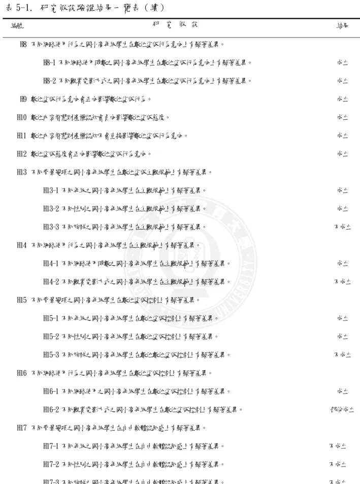 表 5-1.  研究假設驗證結果一覽表（續）  編號  研   究   假   設  結果  H8 不同網路使用行為之國小高年級學生在數位盜版行為意向上有顯著差異。  H8-1 不同網路使用時數之國小高年級學生在數位盜版行為意向上有顯著差異。  成立  H8-2 不同觀賞電影方式之國小高年級學生在數位盜版行為意向上有顯著差異。  成立  H9 數位盜版行為意向會正向影響數位盜版行為。  成立  H10 數位內容智慧財產權認知會負向影響數位盜版態度。  成立  H11 數位內容智慧財產權認知不會直接影響數位盜
