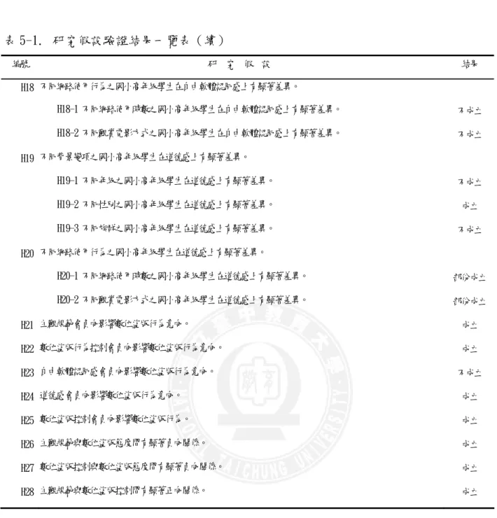 表 5-1.  研究假設驗證結果一覽表（續）  編號  研   究   假   設  結果  H18 不同網路使用行為之國小高年級學生在自由軟體認同感上有顯著差異。  H18-1 不同網路使用時數之國小高年級學生在自由軟體認同感上有顯著差異。  不成立  H18-2 不同觀賞電影方式之國小高年級學生在自由軟體認同感上有顯著差異。  不成立  H19 不同背景變項之國小高年級學生在道德感上有顯著差異。  H19-1 不同年級之國小高年級學生在道德感上有顯著差異。  不成立  H19-2 不同性別之國小高年級學