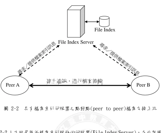 圖 2-2   具有檔案索引伺服器之點對點(peer to peer)檔案交換系統 