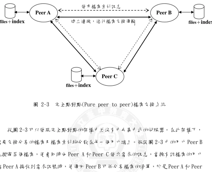 圖 2-3   完全點對點(Pure peer to peer)檔案交換系統 