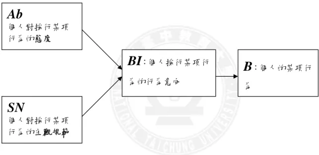 圖 2-7   TRA 理論架構(參考來源：Davis et al., 1989；王懋雯，1994) 