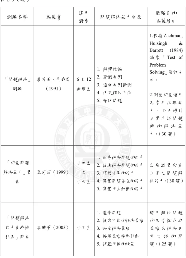 表 2-3（續）  測驗名稱  編製者  適用  對象  問題解決能力向度  測驗目的 編製緣由  「問題解決」 測驗  詹秀美、吳武典（1991） 6 至 12歲學生 1