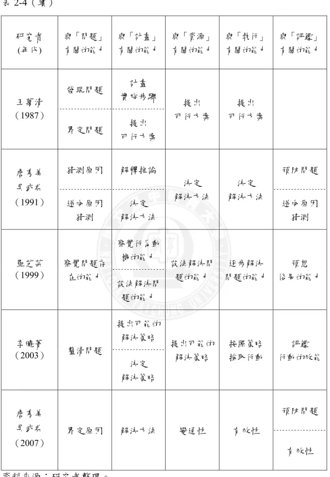 表 2-4（續）  研究者  ( 年代 ) 與「問題」  有關的能力  與「計畫」有關的能力 與「資源」有關的能力 與「執行」  有關的能力  與「評鑑」有關的能力 發現問題  計畫  實施步驟  王萬清  （1987）  界定問題  提出  可行方案  提出  可行方案  提出  可行方案 猜測原因  解釋推論  預防問題  詹秀美  吳武典  （1991）  逆向原因 猜測  決定  解決方法  決定  解決方法  決定  解決方法  逆向原因猜測  察覺行為動 機的能力  羅芝芸  （1999）  察