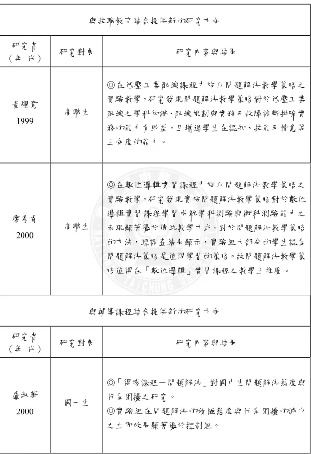 表 2-5  問題解決相關研究彙整表  與技職教育結合提供新的研究方向  研究者  （年 代）  研究對象  研究內容與結果  黃耀寬  1999  高職生  ◎在低壓工業配線課程中施以問題解決教學策略之實驗教學，研究發現問題解決教學策略對於低壓工業配線之學科知識、配線規劃與實務及故障診斷排除實 務的能力有助益，且增進學生在認知、技能及情意等 三向度的能力。  廖秀香  2000  高職生  ◎在數位邏輯實習課程中施以問題解決教學策略之實驗教學，研究發現實施問題解決教學策略對於數位邏輯實習課程學習成就學科測