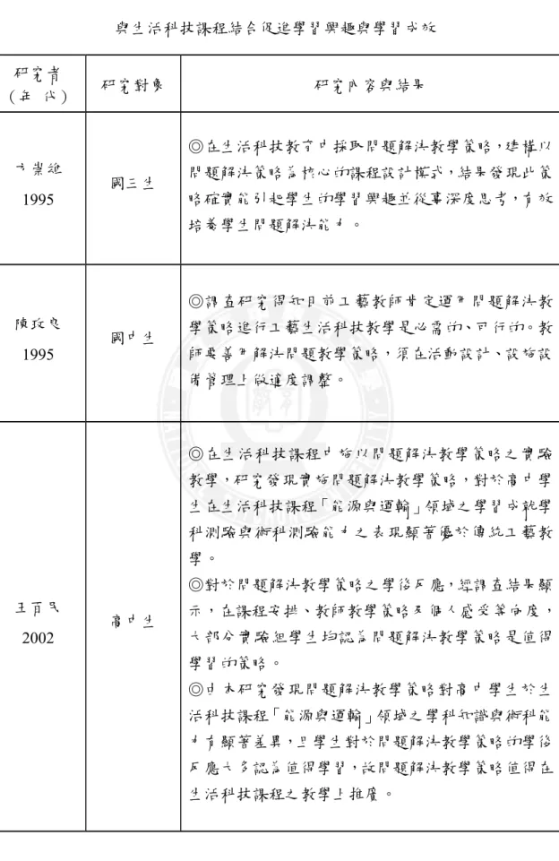 表 2-5（續）  與生活科技課程結合促進學習興趣與學習成效  研究者  （年 代）  研究對象  研究內容與結果  方崇雄  1995  國三生  ◎在生活科技教育中採取問題解決教學策略，建構以問題解決策略為核心的課程設計模式，結果發現此策略確實能引起學生的學習興趣並從事深度思考，有效 培養學生問題解決能力。  陳玫良  1995  國中生  ◎調查研究得知目前工藝教師肯定運用問題解決教學策略進行工藝生活科技教學是必需的、可行的。教師要善用解決問題教學策略，須在活動設計、設施設 備管理上做適度調整。  王