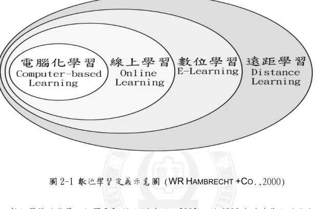 圖 2-1 數位學習定義示意圖 (WR H AMBRECHT  +C O .,2000)  數位學習的發展，如圖 2-2  所示(游光昭，2003)，於 1990 年代中期網路化初期與網 際網路逐漸蓬勃發展的時間點是相近的。在此年代前，企業教育訓練多是以傳統教學方 式為主，遠距學習大多利用錄影帶、錄音帶或是光碟等教材媒介的形式進行教學，在 1990 年代的初期仍只是利用傳統型態的非網路化式的電腦訓練(Computer-based Training,  CBT)。大約到 1990 年代中期後，企業間的教育訓練