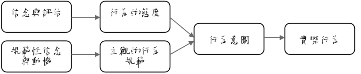 圖 2-3    理性行為理論  (Ajzen &amp; Fishbein, 1975) 