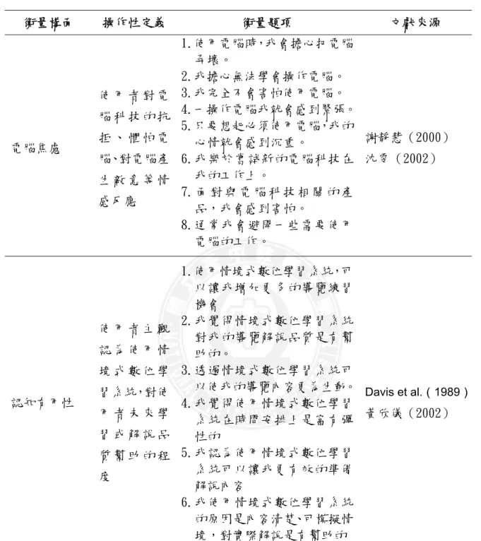 表 3-1 各構面之操作性定義(續)  衡量構面  操作性定義  衡量題項  文獻來源  電腦焦慮  使 用 者 對 電腦 科 技 的 抗拒 、 懼 怕 電 腦、對電腦產 生 敵 意 等 情 感反應  1.使用電腦時，我會擔心把電腦弄壞。 2.我擔心無法學會操作電腦。 3.我完全不會害怕使用電腦。  4.一操作電腦我就會感到緊張。5.只要想起必須使用電腦，我的心情就會感到沉重。 6.我樂於嘗試新的電腦科技在我的工作上。 7