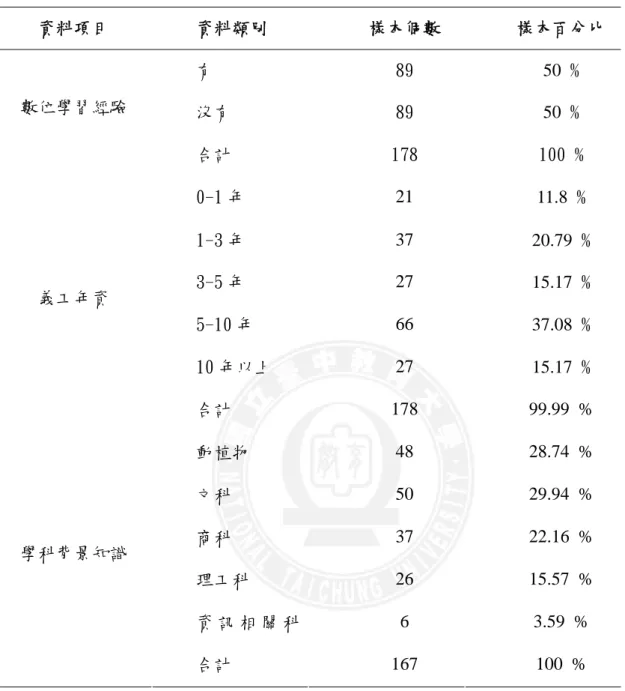表 5-1 樣本基本資料統計表（續）  資料項目  資料類別  樣本個數  樣本百分比  有  89  50  %  沒有  89  50  % 數位學習經驗  合計  178  100 %  0-1 年  21  11.8  %  1-3 年  37  20.79  %  3-5 年  27  15.17  %  5-10 年  66  37.08  %  10 年以上  27  15.17  % 義工年資  合計  178 99.99  %  動植物  48  28.74 %  文科  50  29.9