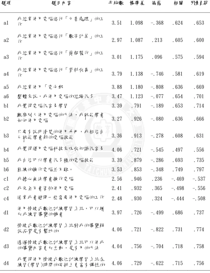 表 5-3 項目分析結果總表  題項  題目內容  平均數 標準差 偏態  相關  因素負荷 a1  我經常使用電腦進行「文書處理」的工 作  3.51  1.098 -.368  .624  .653  a2  我經常使用電腦進行「數字計算」的工 作  2.97  1.087 .213  .605  .600  a3  我經常使用電腦進行「簡報製作」的工 作  3.01  1.175 .096  .575  .594  a4  我經常使用電腦進行「資料收集」的工 作  3.79  1.138 -.746 