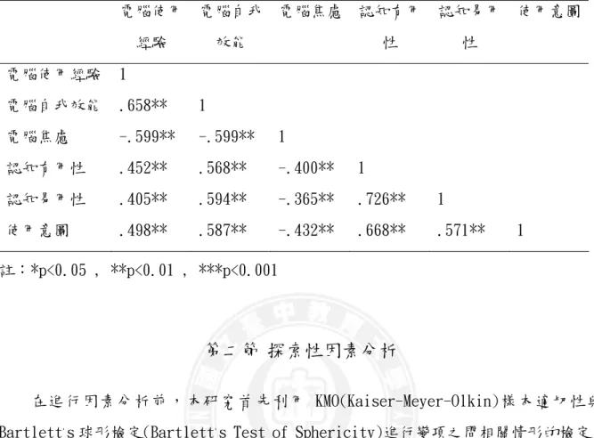 表 5-4 皮爾森相關係數  電腦使用 經驗  電腦自我效能  電腦焦慮 認知有用性  認知易用性  使用意圖 電腦使用經驗  1  電腦自我效能  .658**  1  電腦焦慮  -.599**  -.599**  1  認知有用性  .452**  .568**  -.400**  1  認知易用性  .405**  .594**  -.365**  .726**  1  使用意圖  .498**  .587**  -.432**  .668**  .571**  1  註：*p<0.05 , 