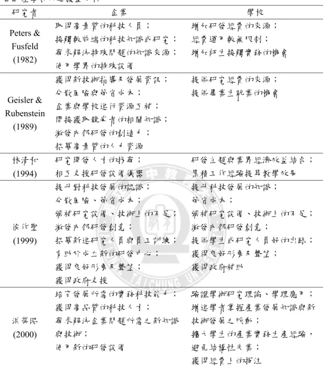 表 2-2  產學合作之獲益分析  研究者  企業  學校  Peters &amp;  Fusfeld  (1982)  取得高素質的科技人員；  接觸較前端的科技知識或研究； 尋求解決特殊問題的知識來源；  使用學界的特殊設備  增加研發經費的來源； 經費運用較無限制；  增加師生接觸實務的機會  Geisler &amp;  Rubenstein  (1989)  獲得新技術指導及發展資訊； 分散風險與節省成本； 企業與學校進行資源互補； 間接獲取競爭者的相關知識；  激發內部研發的創造力；  招募高
