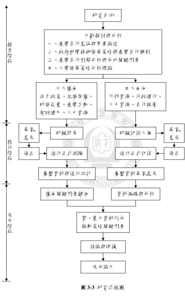 圖 3-3  研究流程圖 研究目的 文獻探討與分析 一、產學合作意涵與背景論述  二、政府科學技術發展策略與產學合作機制 三、產學合作利弊分析與成功關鍵因素 四、大學發展策略分析理論 六大構面 法令政策、組織架構、研發能量、產學互動、智財運用、人力資源 四大面向  外部資源、行政運作、人力資源、合作推廣 研擬訪談大綱 專家 意見 修正 研擬問卷 進行正式訪談進行正式測驗彙整資料專家意見 彙整資料與進行統計資料編碼與分析 構面關鍵因素歸納 質、量化資料形成推動策略關鍵因素 結論與建議 完成論文 探索階段執行階