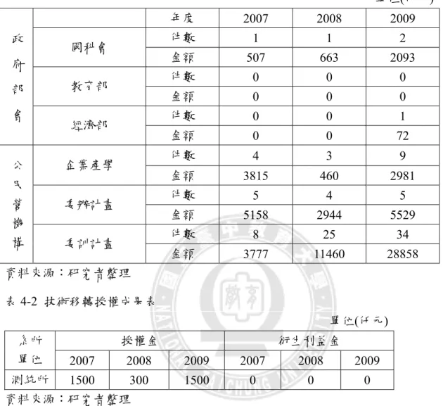表 4-1  產學合作成果表  單位(仟元)  年度  2007 2008 2009  件數  1 1 2  國科會  金額  507 663 2093  件數  0 0 0  教育部  金額  0 0 0  件數  0 0 1 政府部會 經濟部  金額  0 0 72  件數  4 3 9  企業產學  金額  3815 460 2981  件數  5 4 5  委辦計畫  金額  5158 2944 5529  件數  8 25 34 公民營機構 委訓計畫  金額  3777 11460 28858  
