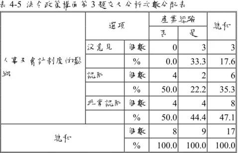 表 4-5  法令政策構面第 3 題交叉分析次數分配表  產業經驗  選項  否  是  總和  沒意見  個數 0 3 3  %  0.0 33.3 17.6  認同  個數 4 2 6  %  50.0 22.2 35.3  非常認同 個數 4 4 8 人事及會計制度的鬆綁  %  50.0 44.4 47.1  個數 8 9 17  總和  %  100.0 100.0 100.0  由表 4-5 中所示，認為「人事及會計制度的鬆綁」是否為產學合作法令政策構 面之關鍵因素，具產業經驗之教師選擇「非常認
