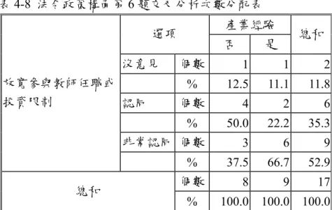 表 4-8  法令政策構面第 6 題交叉分析次數分配表  產業經驗  選項  否  是  總和  沒意見  個數 1 1 2  %  12.5 11.1 11.8  認同  個數 4 2 6  %  50.0 22.2 35.3  非常認同 個數 3 6 9 放寬參與教師任職或投資限制  %  37.5 66.7 52.9  個數 8 9 17  總和  %  100.0 100.0 100.0  由表 4-8 中所示，認為「放寬參與教師任職或投資限制」是否為產學合作法令 政策構面之關鍵因素，具產業經驗之教