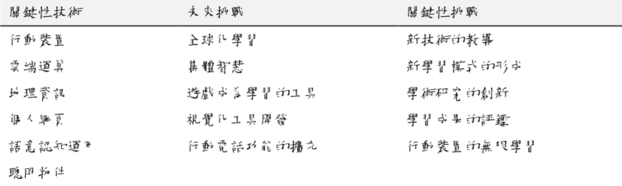 表  2-6 視野報告（The Horizon Report）三大面向 