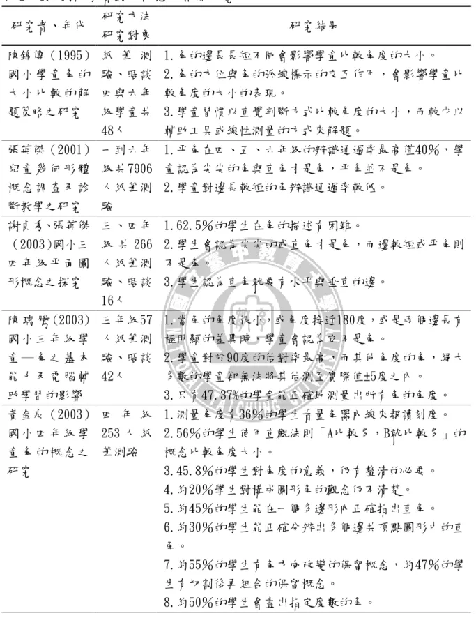 表 2- 1. 國內學者對角概念的相關研究  研究者、年代  研究方法  研究對象  研究結果  陳錦傳（1995） 國 小 學 童 角 的 大 小 比 較 的 解 題策略之研究  紙 筆 測驗、晤談四與六年級學童共 48人   1.角的邊長長短不同會影響學童比較角度的大小。  2.角的方位與角的弧線標示的交互作用，會影響學童比較角度的大小的表現。  3.學童習慣以直覺判斷方式比較角度的大小，而較少以輔助工具或線性測量的方式來解題。   張英傑（2001） 兒 童 幾 何 形 體 概 念 調 查 及 診 斷
