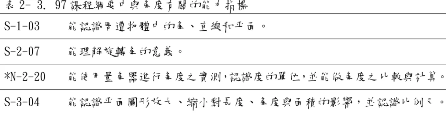 表 2- 3. 97 課程綱要中與角度有關的能力指標  S-1-03  能認識周遭物體中的角、直線和平面。  S-2-07  能理解旋轉角的意義。  *N-2-20  能使用量角器進行角度之實測，認識度的單位，並能做角度之比較與計算。  S-3-04    能認識平面圖形放大、縮小對長度、角度與面積的影響，並認識比例尺。  *為 97 課程綱要新增的能力指標，與 92 課程綱要不同。  另外在數學領域中提供了分年細目以供教師、教科書編者與審定者使用，97 課程 綱要中的分年細目與 92 課程綱要一樣。分年細