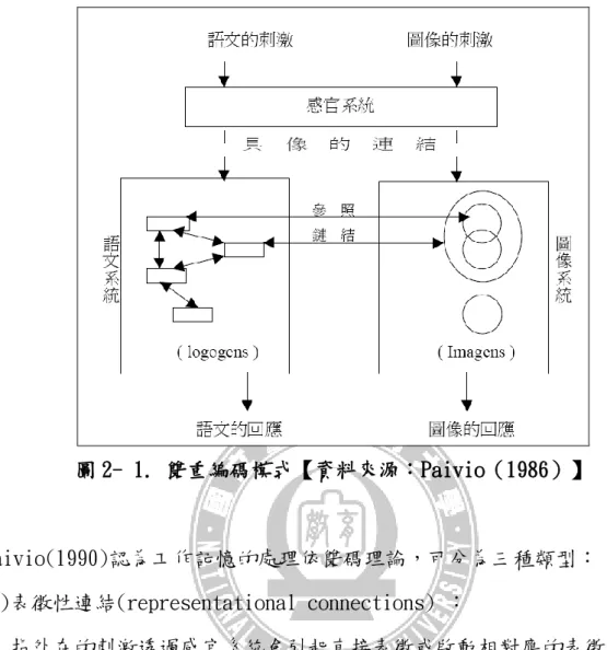 圖 2- 1. 雙重編碼模式【資料來源：Paivio（1986）】  Paivio(1990)認為工作記憶的處理依雙碼理論，可分為三種類型：  (1)表徵性連結(representational connections)  ：  指外在的刺激透過感官系統會引起直接表徵或啟動相對應的表徵。即語文刺激 會與語文系統產生表徵性連結；圖像刺激會與圖像系統產生表徵性連結。  (2)關聯性連結(associative connections)  ：  指在單一編碼系統中同屬性元素的關聯。即語文系統中，同一屬性的文字碼之