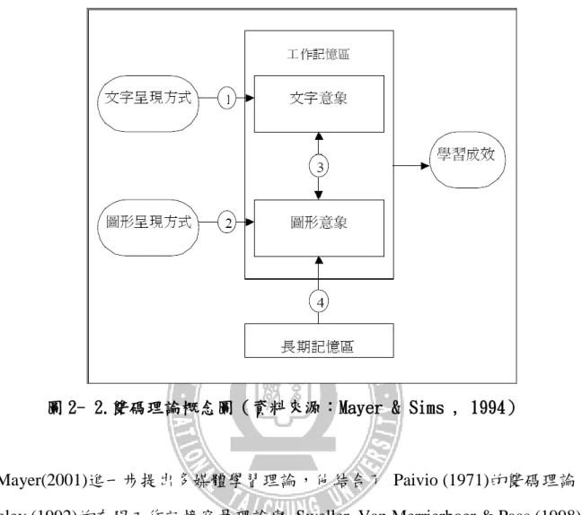 圖 2- 2.雙碼理論概念圖（資料來源：Mayer &amp; Sims , 1994） 